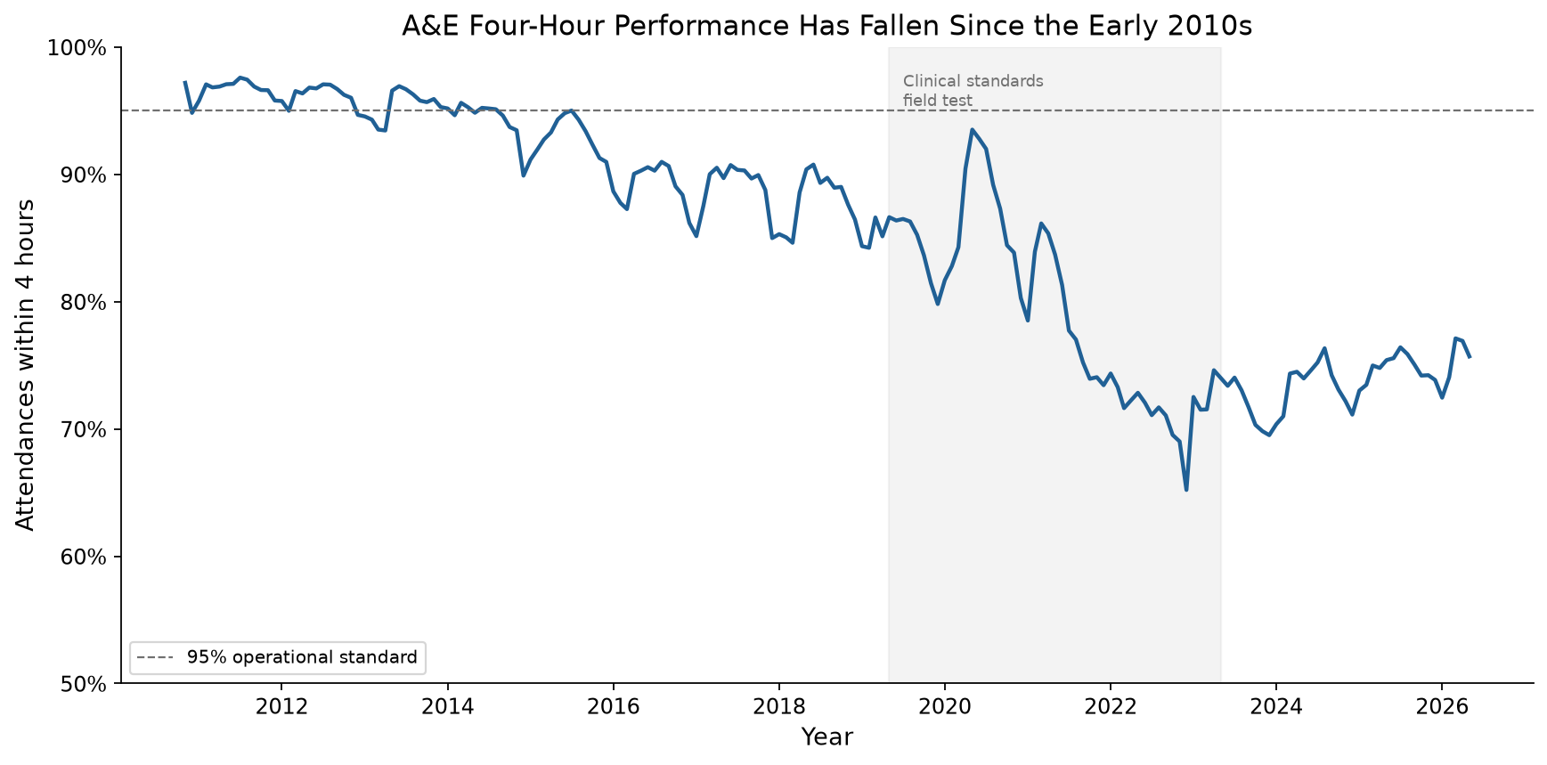 A&E four-hour performance timeline: 2010–2026
