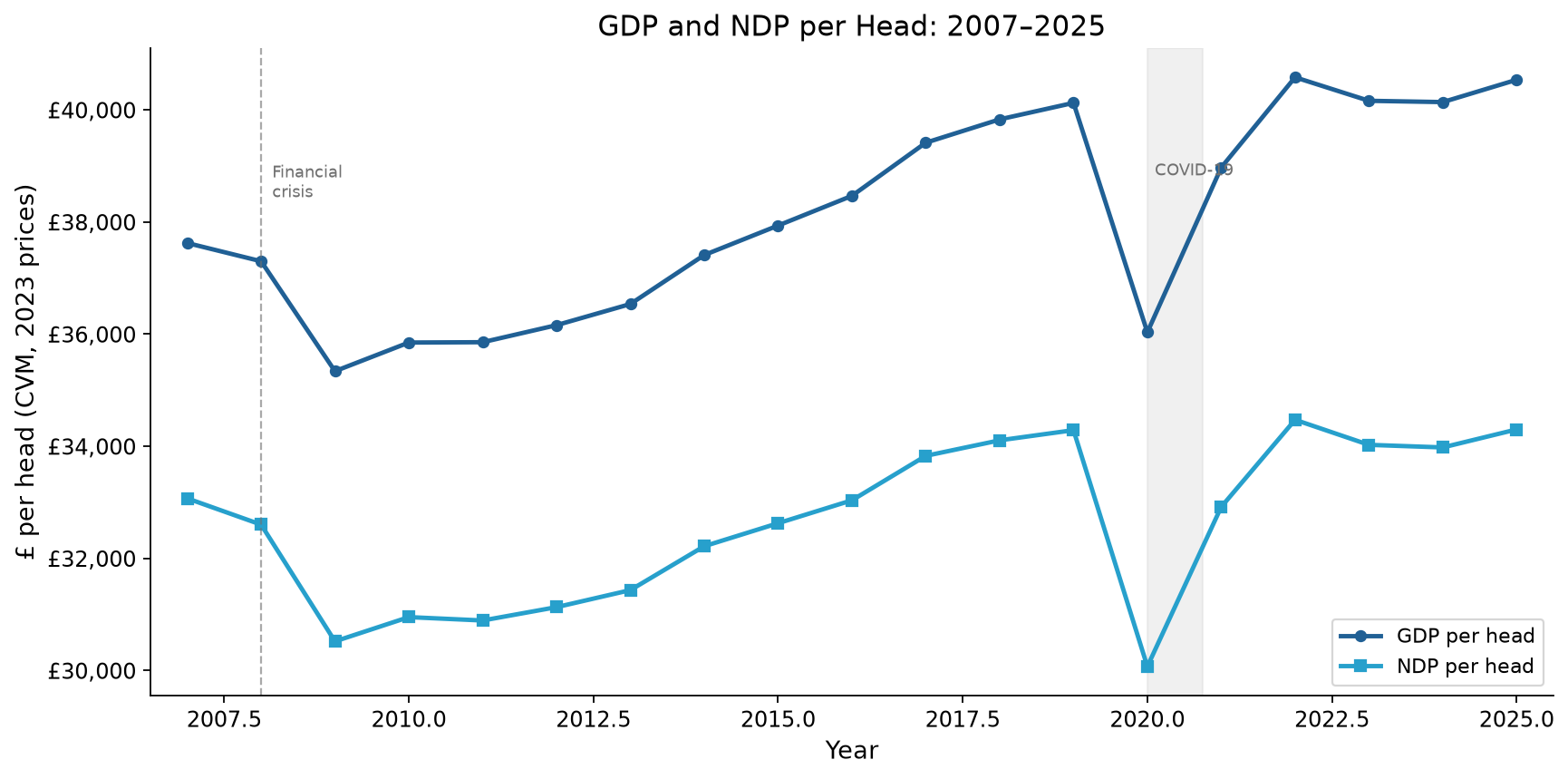 GDP and NDP per head: 2007–2025