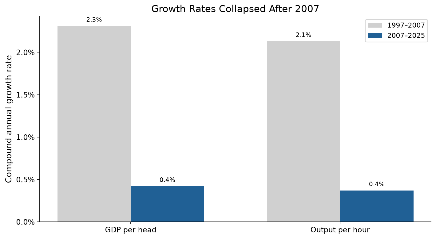 Pre- and post-2007 growth rates