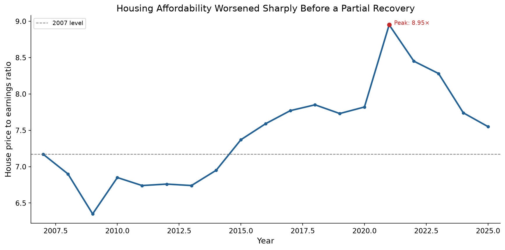 Housing affordability timeline: 2007–2025