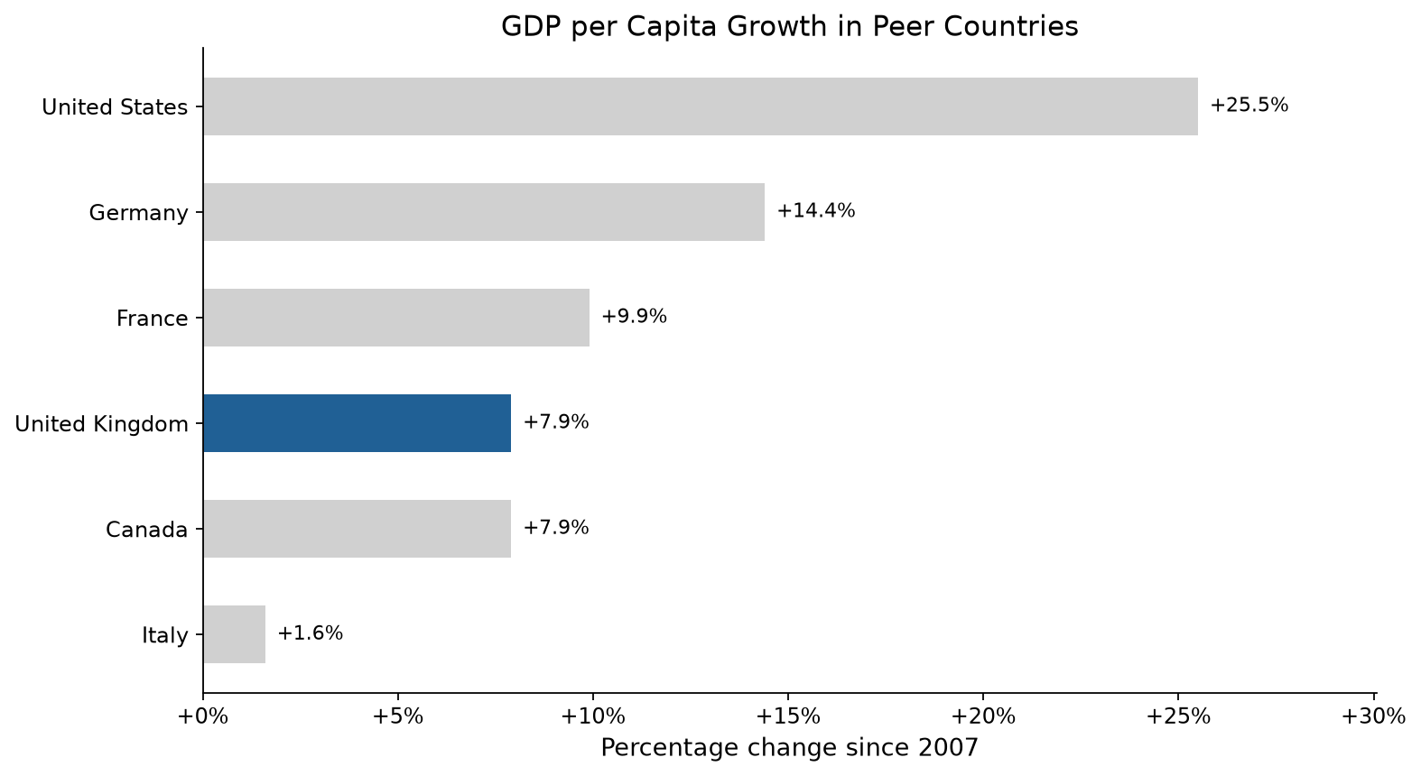 International GDP per capita comparison: 2007 to 2025