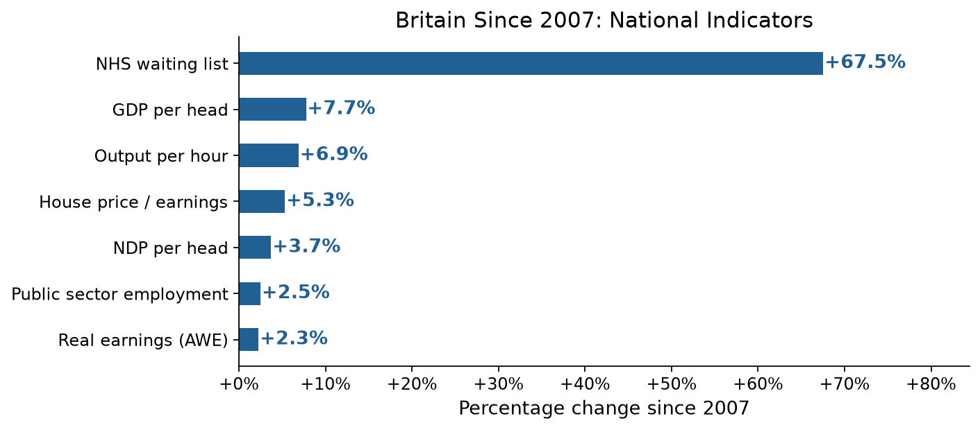 National indicators: percentage change since 2007