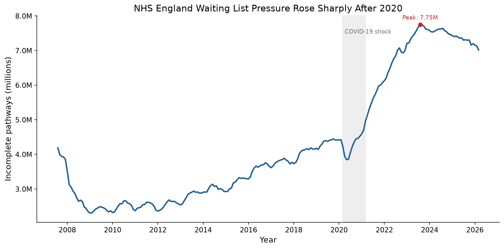 NHS England waiting list timeline: 2007–2026