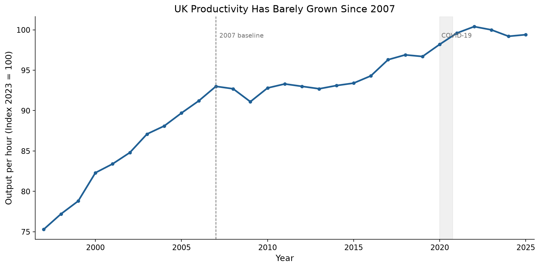 UK productivity timeline: 1997–2025